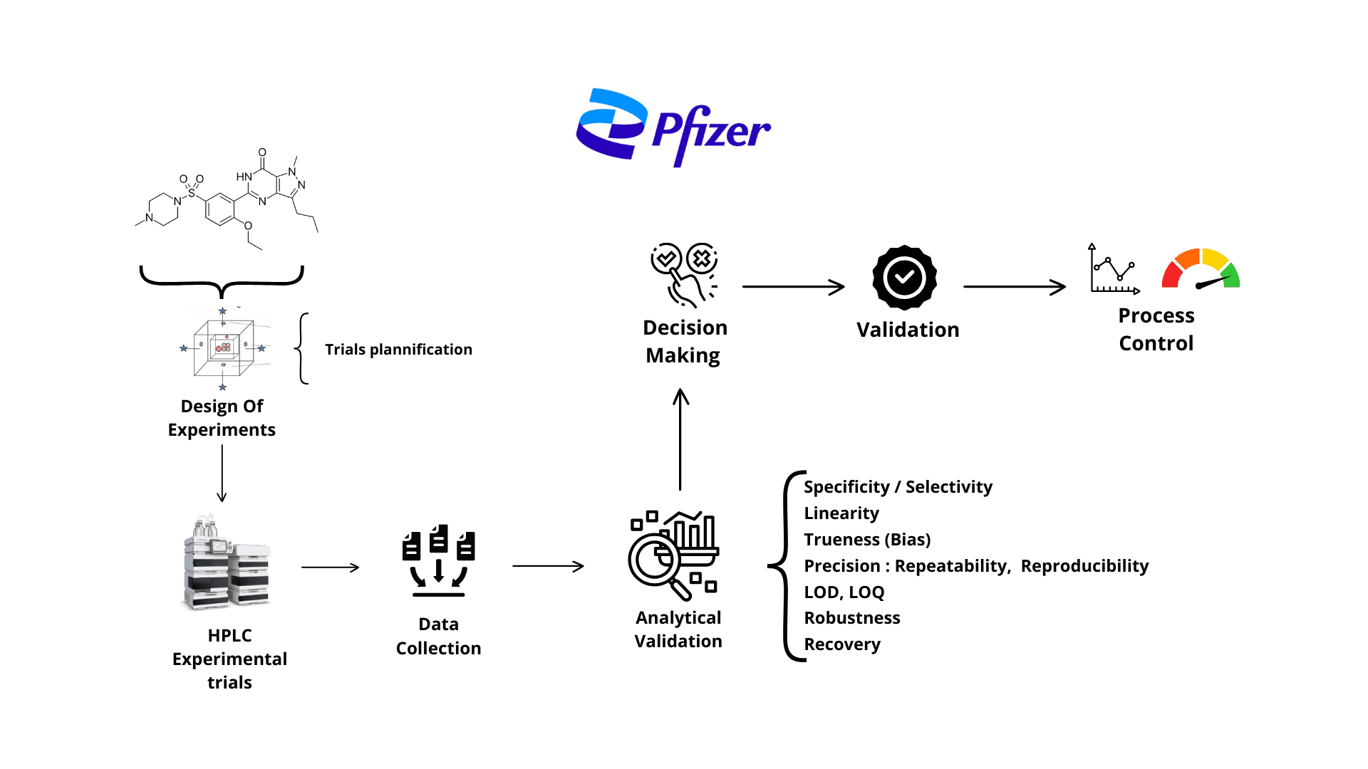 Validation of an HPLC Method for Sildenafil Quantification in Pharmaceutical Products
