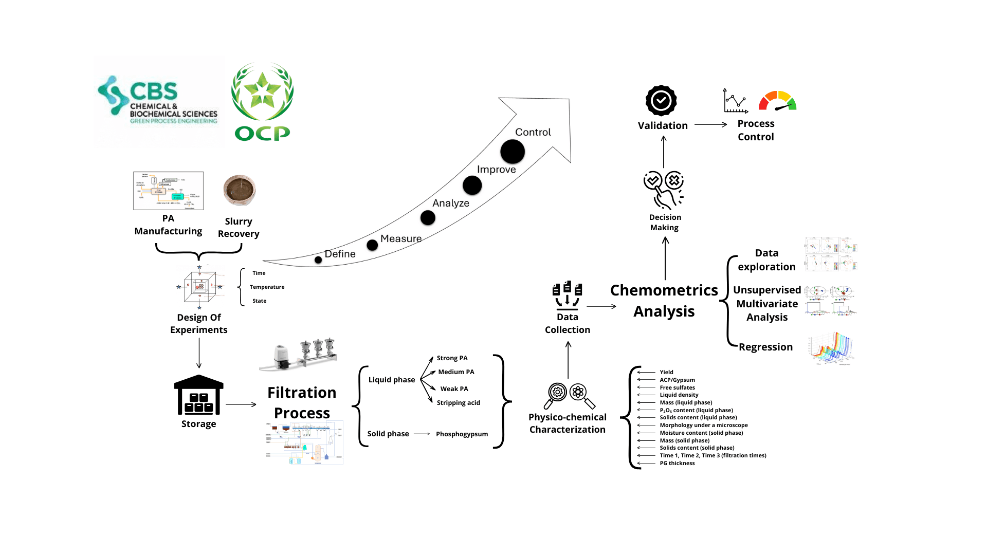 Multivariate Analysis and Modeling of Factors Influencing the Physico-Chemical Parameters of the Phosphoric Acid Slurry Filterability Process