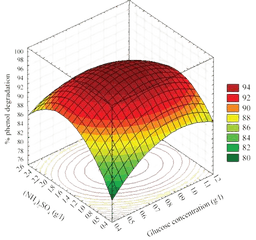 Experimental Design & Optimization