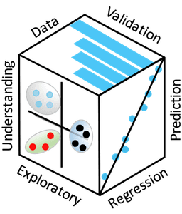 Supervised/Unsupervised Chemometric Modeling